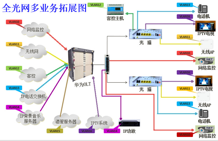 三網融合全光纖多業務智慧酒店IPTV互動電視系統解決方案